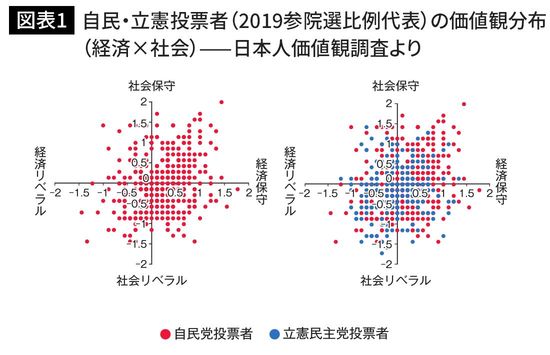 自民・立憲投票者（2019参院選比例代表）の価値観分布（経済×社会）日本人価値観調査より