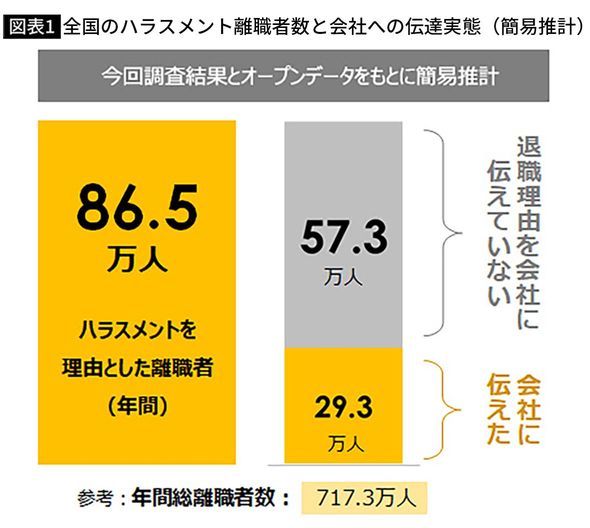【図表1】全国のハラスメント離職者数と会社への伝達実態(簡易推計)