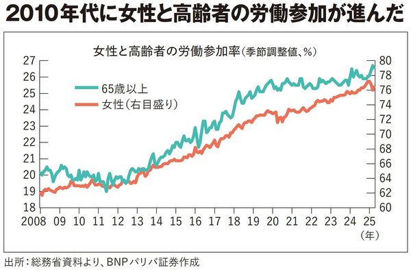 女性と高齢者の労働参加率