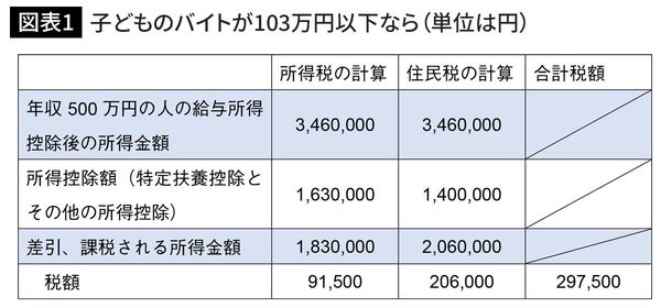 子どものバイトが103万円以下なら（単位は円）