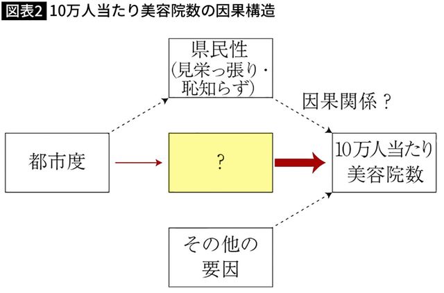 10万人当たり美容院数の因果構造
