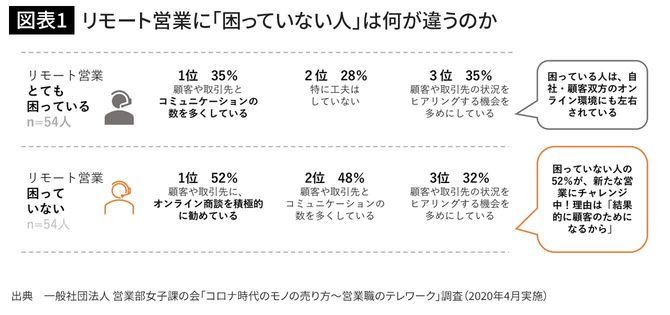 モート営業に「困っていない人」は何が違うのか