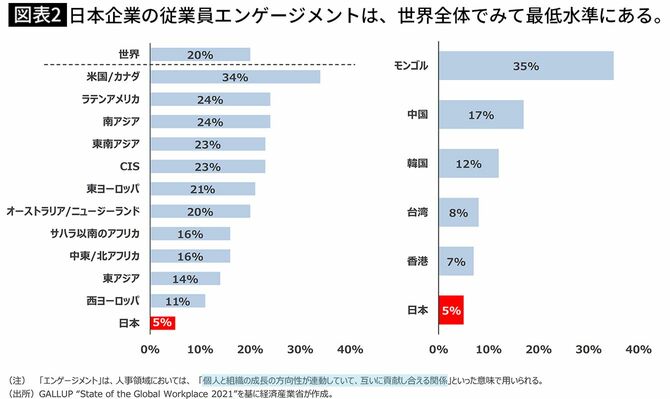 【図表2】日本企業の従業員エンゲージメントは、世界全体でみて最低水準にある