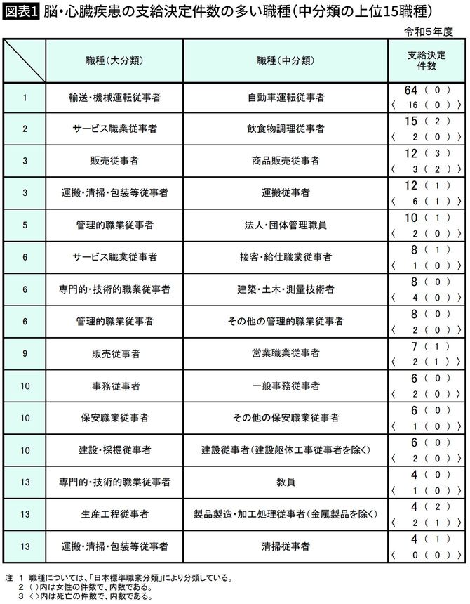 【図表1】脳・心臓疾患の支給決定件数の多い職種（中分類の上位15職種）