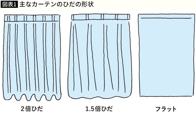 【図表】主なカーテンのひだの形状