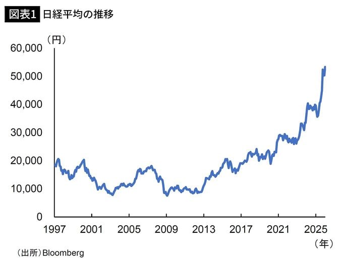 【図表1】日経平均の推移