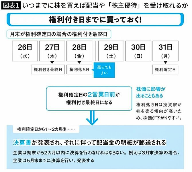 【図表】いつまでに株を買えば配当や「株主優待」を受け取れるか