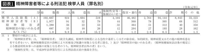 【図表】精神障害者等による刑法犯 検挙人員(罪名別)