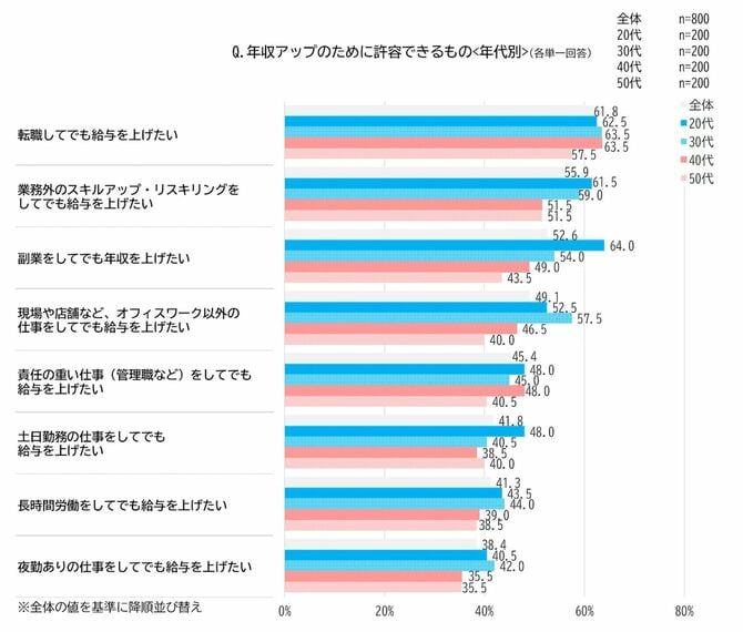 年収アップのために許容できるもの（年代別）