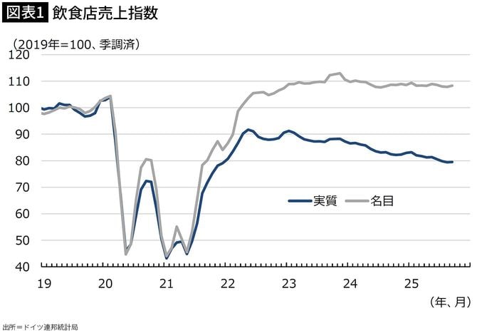 【図表1】飲食店売上指数