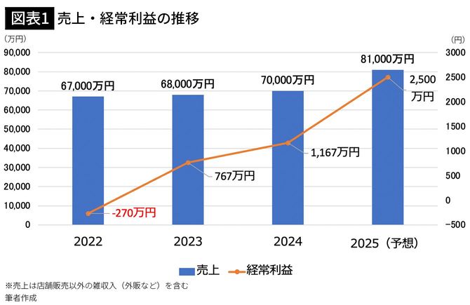 【図表1】売上・経常利益の推移