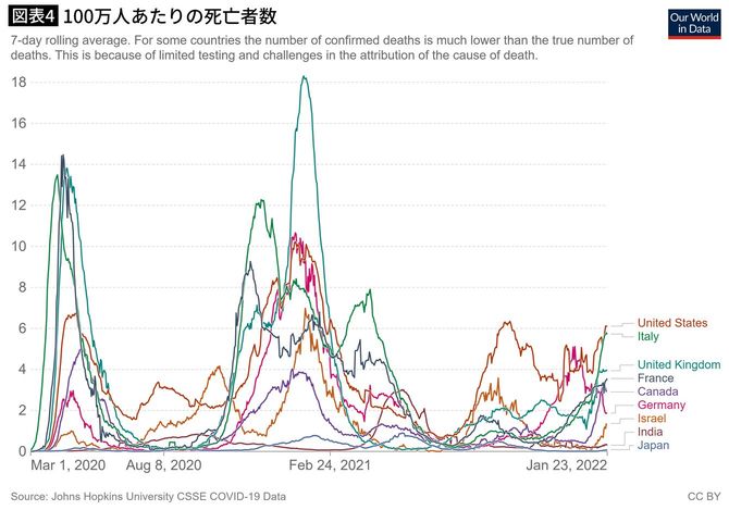 100万人あたりの死亡者数
