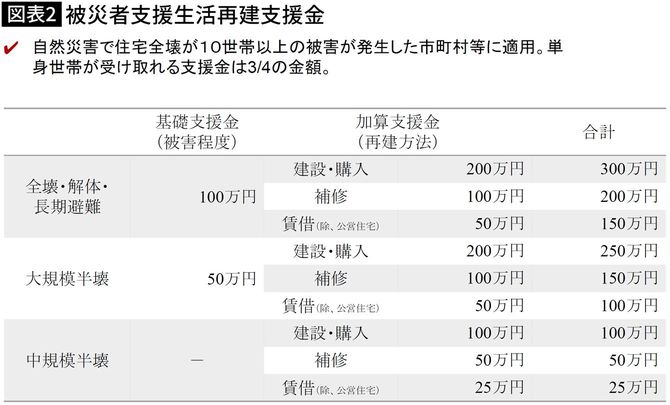 【図表】被災者支援生活再建支援金