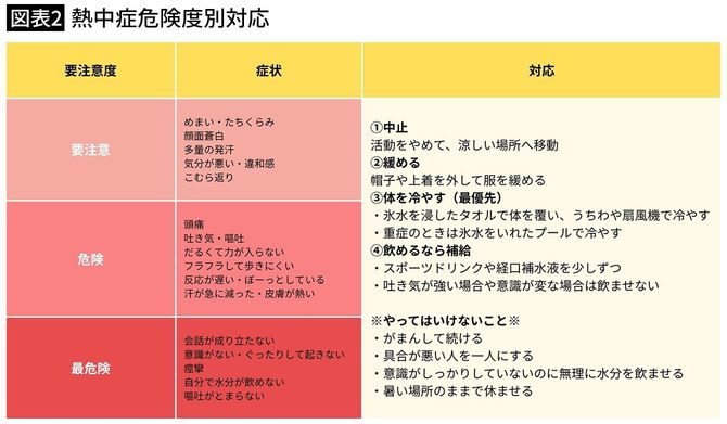 【図表3】熱中症危険度別対応