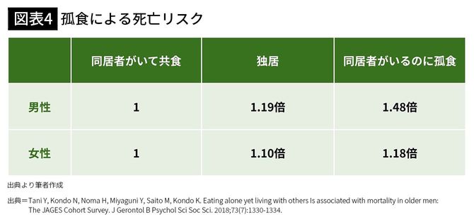 【図表4】孤食による死亡リスク
