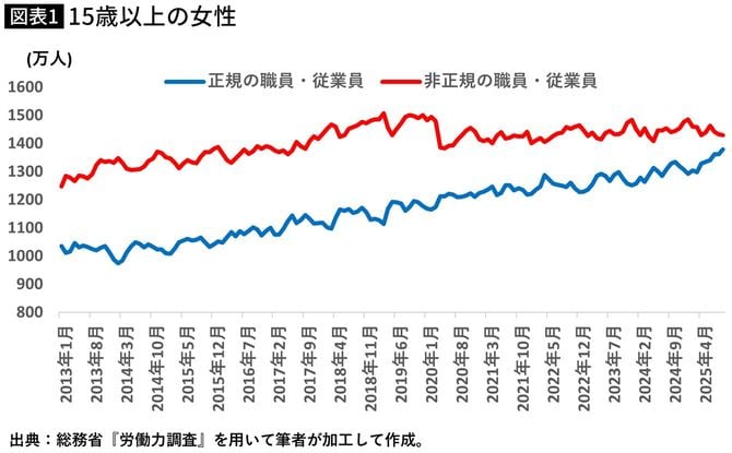 【図表】15歳以上の女性