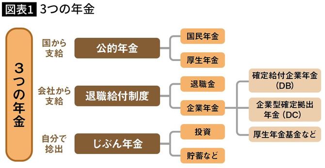 【図表】3つの年金