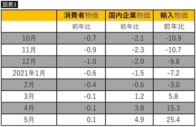 前年比物価
