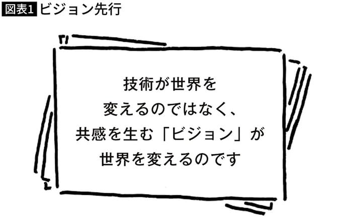 【図表1】ビジョン先行