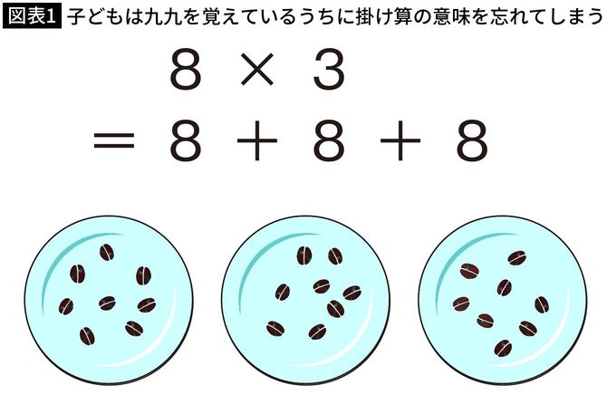 【図表1】子どもは九九を覚えているうちに掛け算の意味を忘れてしまう