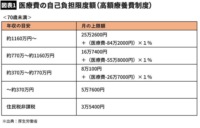 【図表1】医療費の自己負担限度額（高額療養費制度）