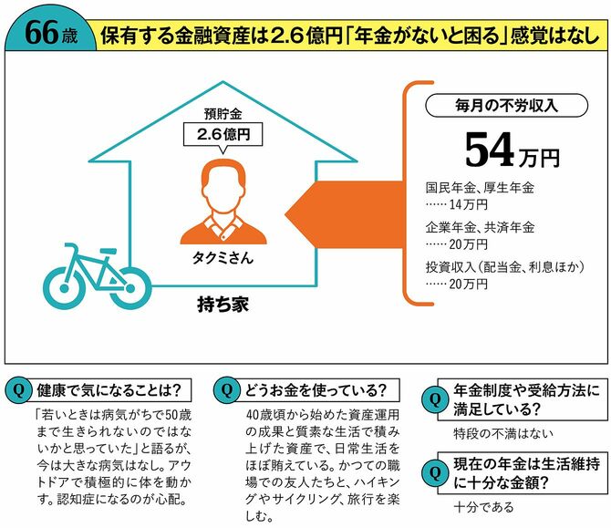 【図表】66歳 保有する金融資産は2.6億円「年金がないと困る」感覚はなし