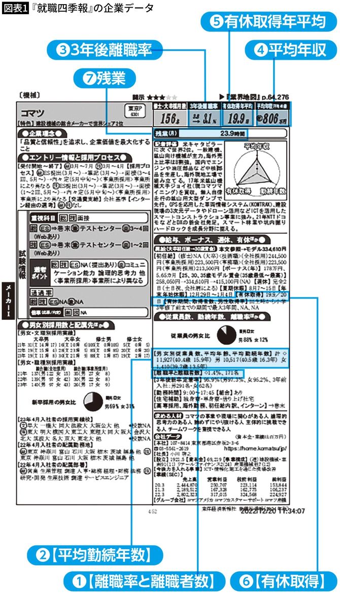 【図表1】『就職四季報』の企業データ