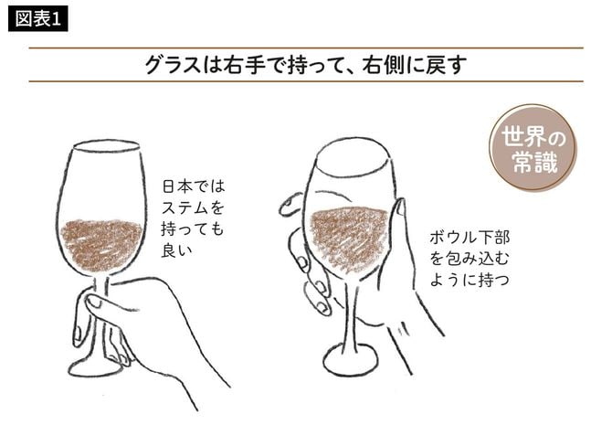 グラスは右手で持って、右側に戻す