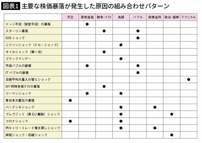 主要な株価暴落が発生した原因の組み合わせパターン