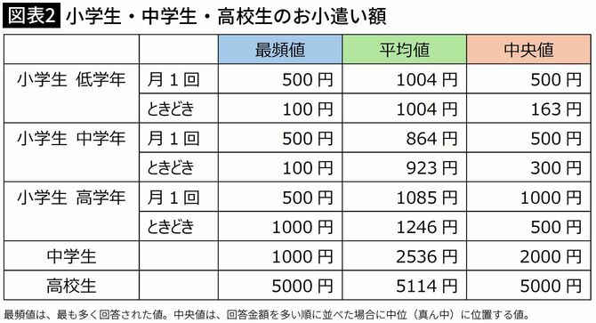 【図表2】小学生・中学生・高校生のお小遣い額