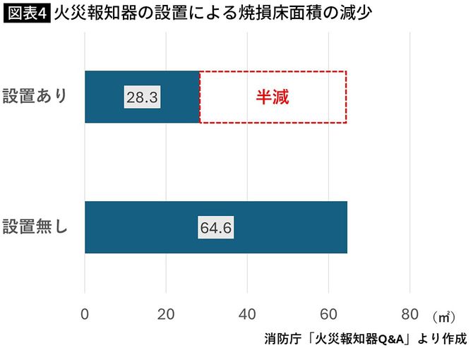 【図表】火災報知器の設置による焼損床面積の減少