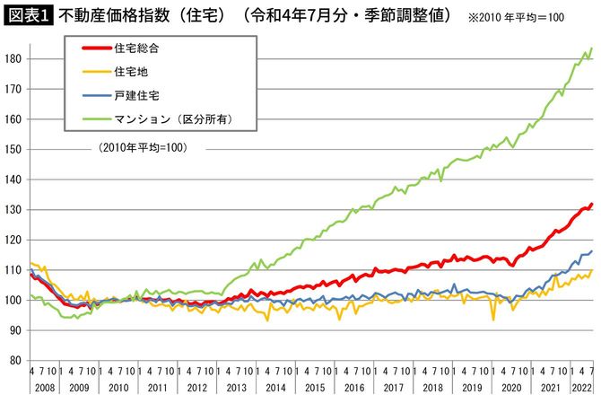 国土交通省・不動産価格指数「不動産価格指数（住宅）（令和4年7月分・季節調整値）」より