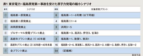 表1.東京電力・福島原発第一事故を受けた原子力発電の縮小シナリオ