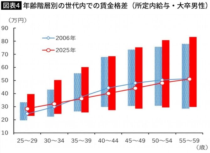 【図表】年齢階層別の世代内での賃金格差(所定内給与・大卒男性)