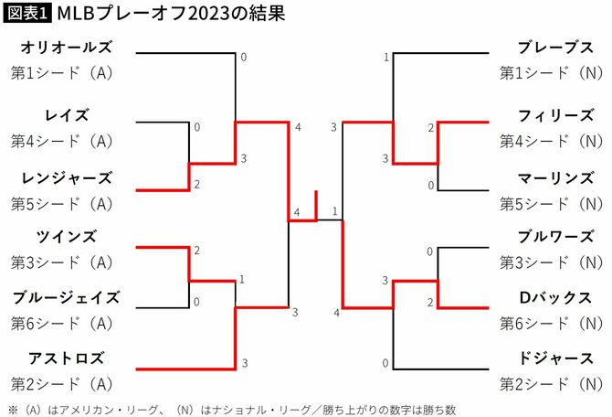 【図表】MLBプレーオフ2023の結果