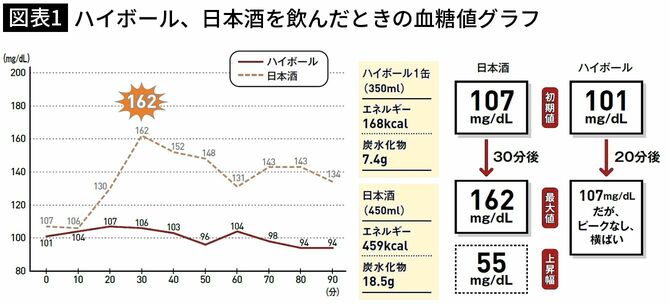 【図表1】ハイボール、日本酒を飲んだときの血糖値グラフ
