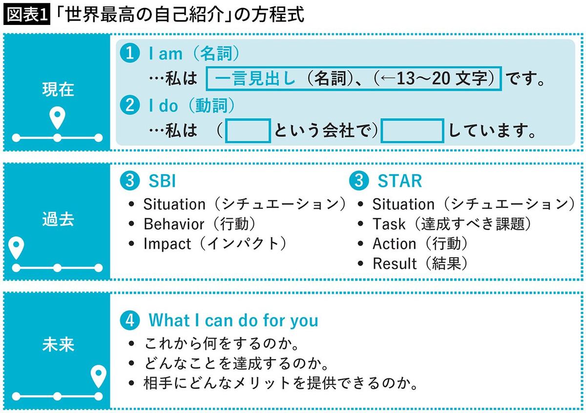 【図表1】「世界最高の自己紹介」の方程式