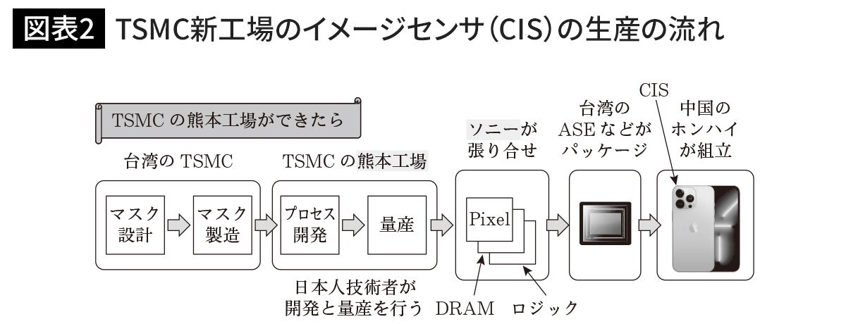 TSMC新工場のイメージセンサ（CIS）の生産の流れ