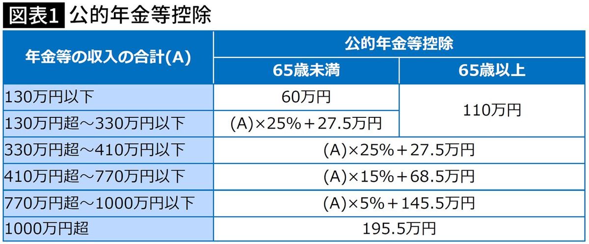 【図表】公的年金等控除の計算式