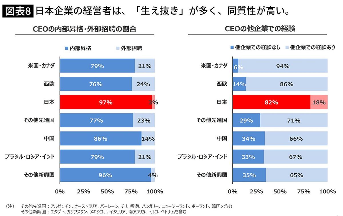 【図表8】日本企業の経営者は、「生え抜き」が多く、同質性が高い