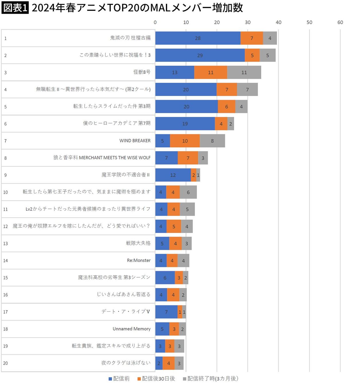 【図表1】2024年春アニメTOP20のMALメンバー増加数