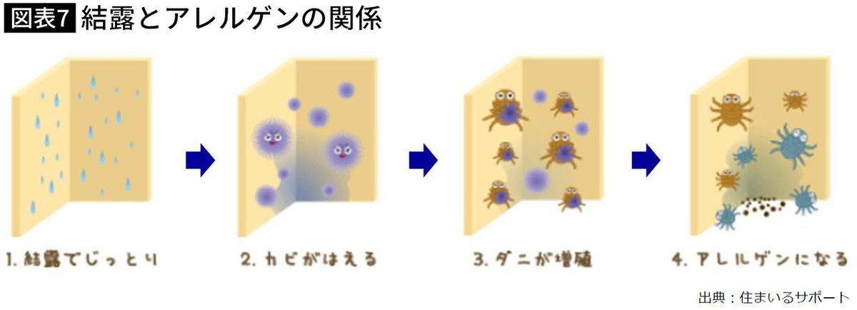 【図表】結露とアレルゲンの関係