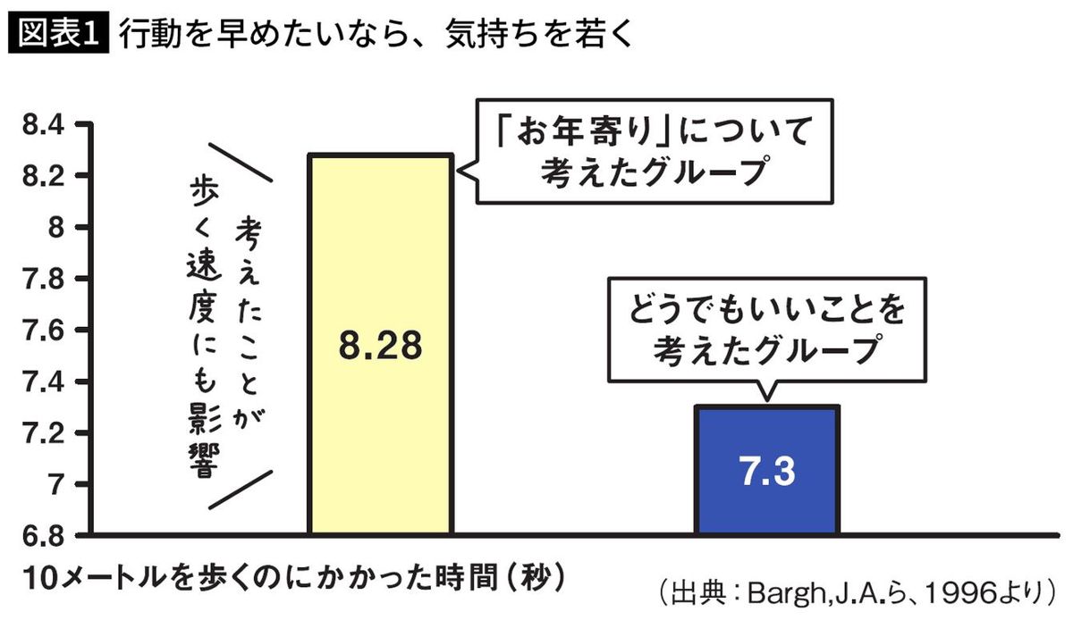 行動を早めたいなら、気持ちを若く