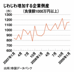 じわじわ増加する企業倒産