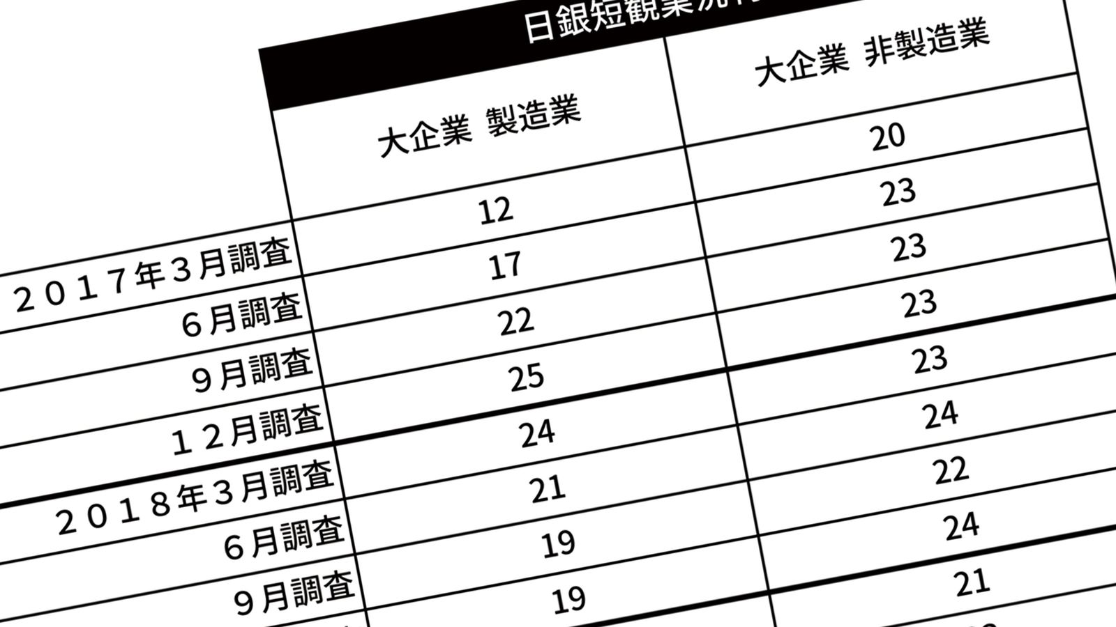 ｢全国1万社の悲鳴が聞こえる｣日本経済は完全な不況状態にある それでも日銀短観から目をそらすな