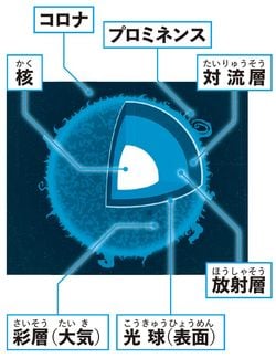図版=左巻健男『1日1ページで小学生から頭がよくなる! 科学のふしぎ366』(きずな出版)より