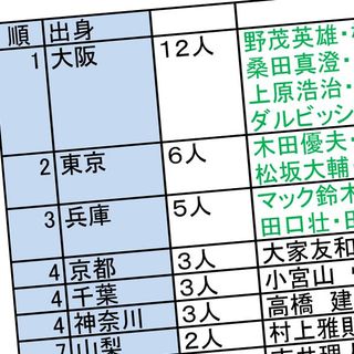 強豪 大阪桐蔭からは1人のみ 歴代日本人mlb選手60人の都道府県別 高校別輩出数ランキング 野茂旋風からの四半世紀データ分析 President Online プレジデントオンライン