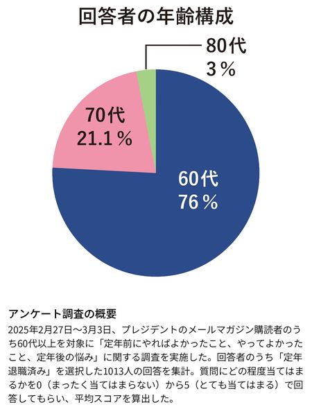 【図表】回答者の年齢構成　アンケート調査の概要