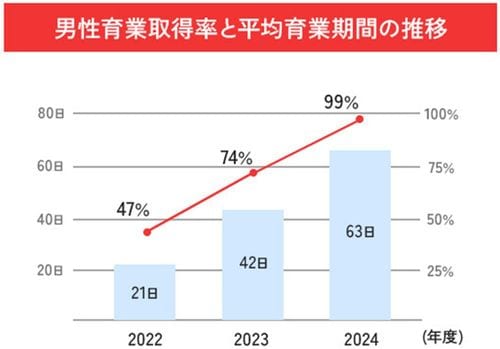 男性育業取得率と平均育業期間の推移