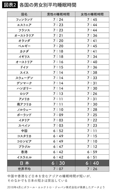 各国の男女別平均睡眠時間